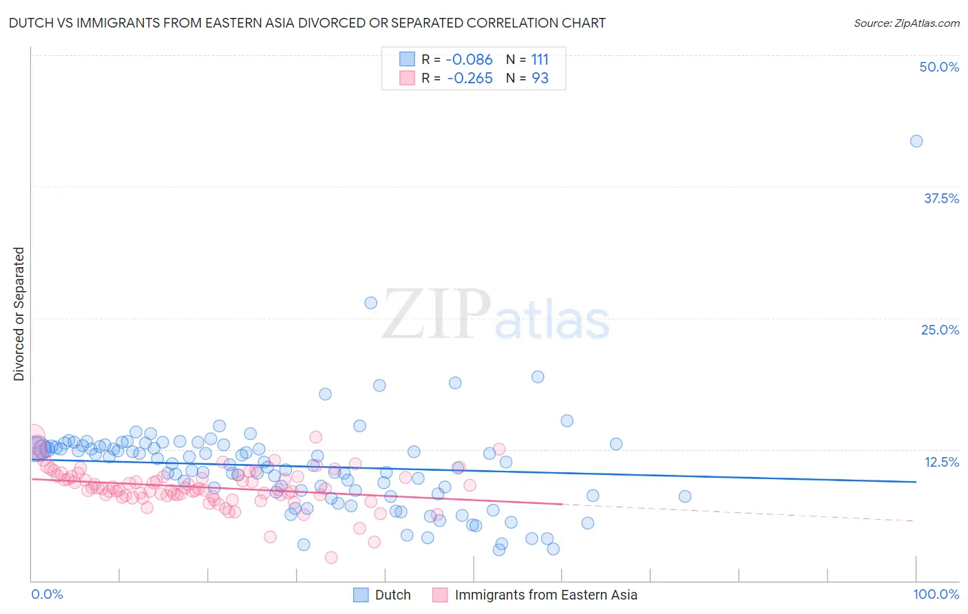 Dutch vs Immigrants from Eastern Asia Divorced or Separated