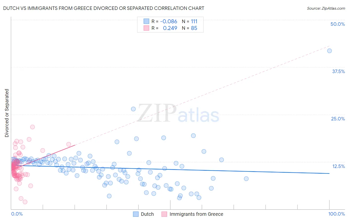 Dutch vs Immigrants from Greece Divorced or Separated