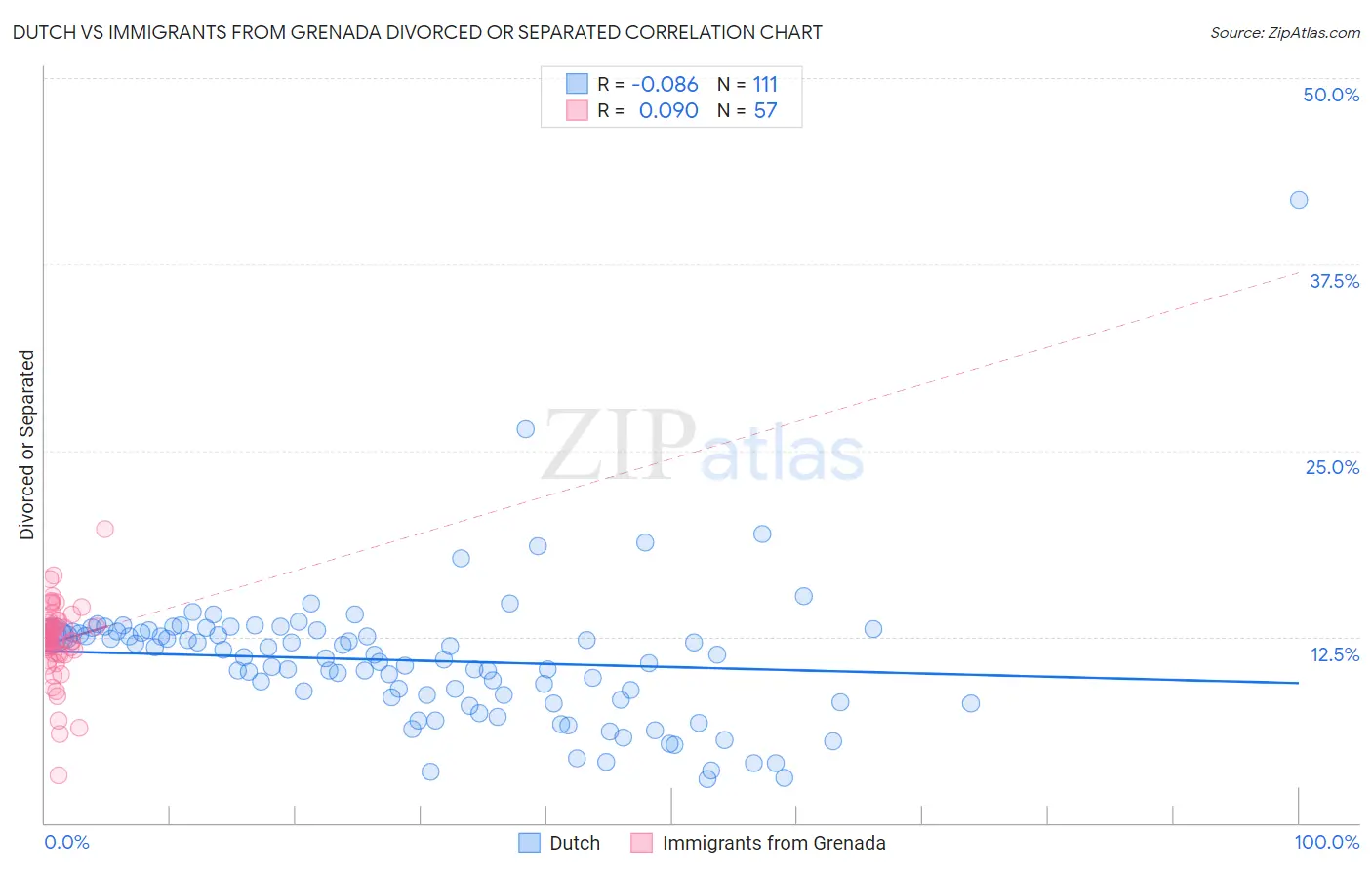 Dutch vs Immigrants from Grenada Divorced or Separated