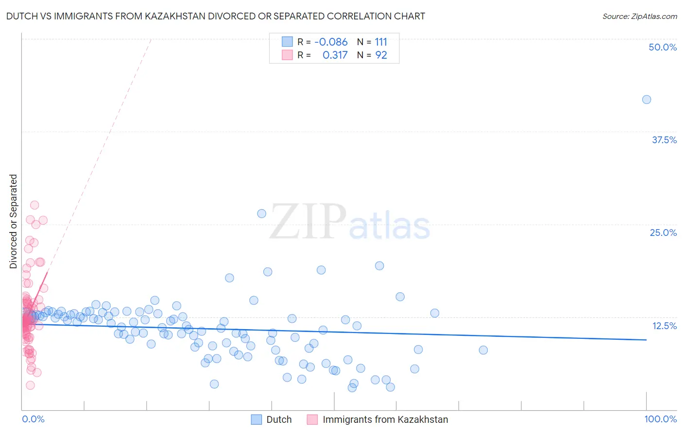 Dutch vs Immigrants from Kazakhstan Divorced or Separated