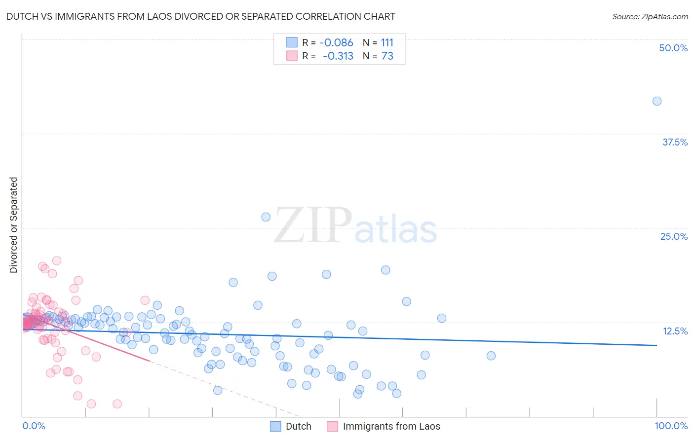 Dutch vs Immigrants from Laos Divorced or Separated