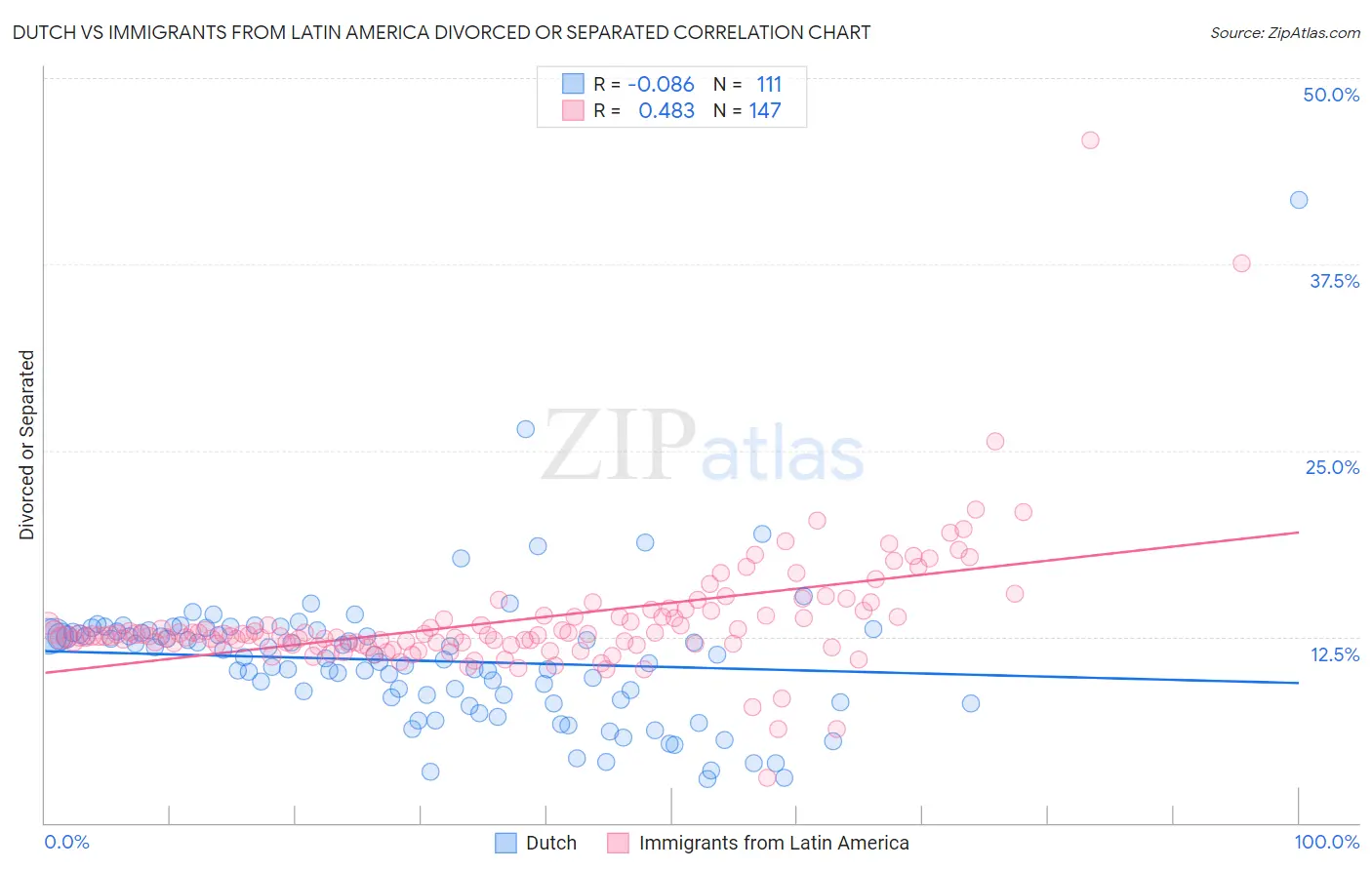 Dutch vs Immigrants from Latin America Divorced or Separated