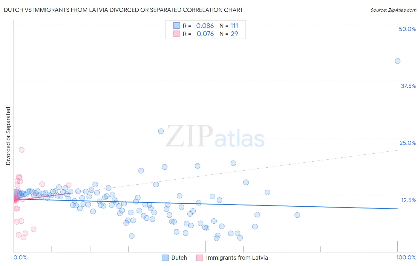 Dutch vs Immigrants from Latvia Divorced or Separated