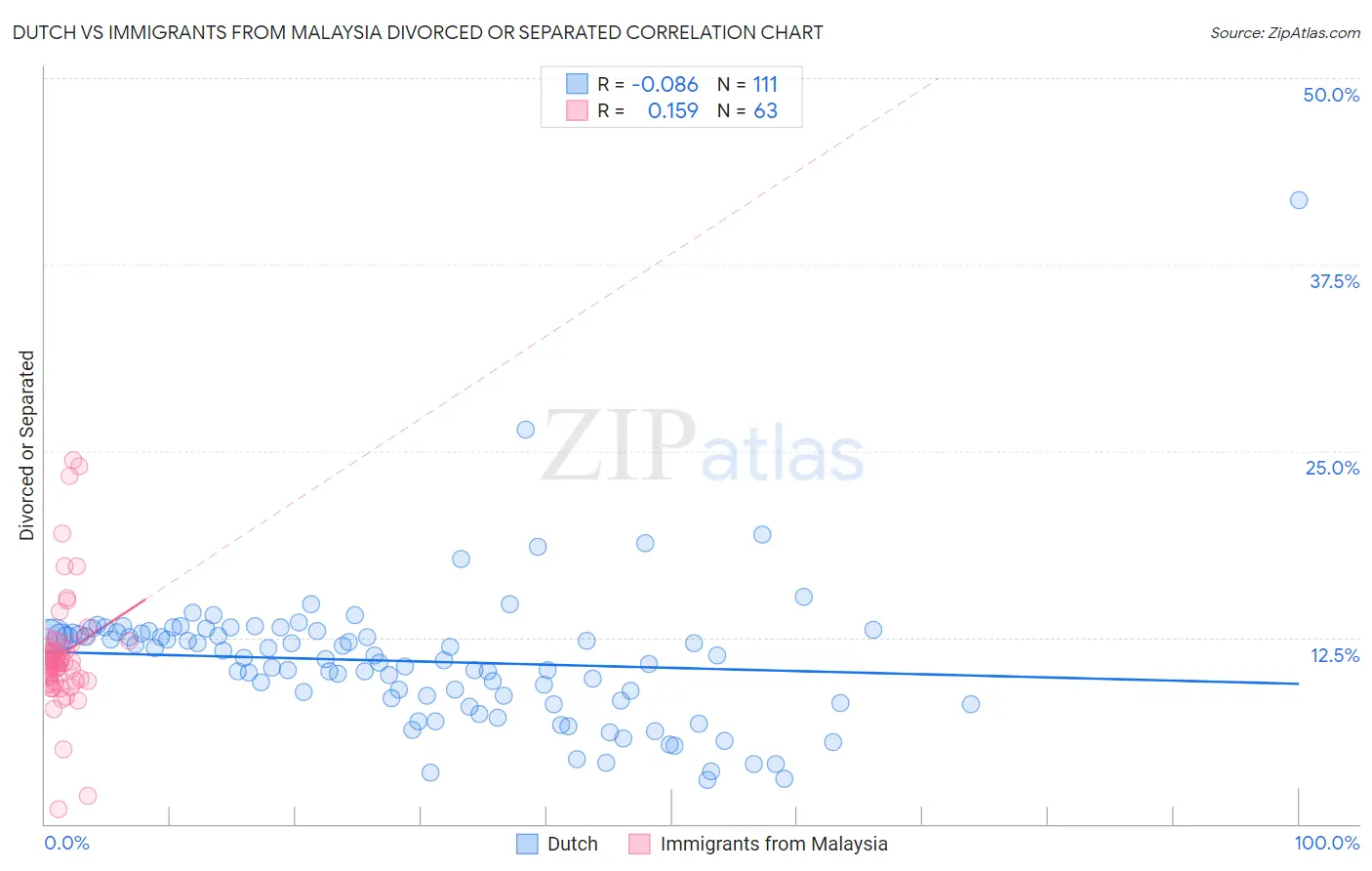 Dutch vs Immigrants from Malaysia Divorced or Separated