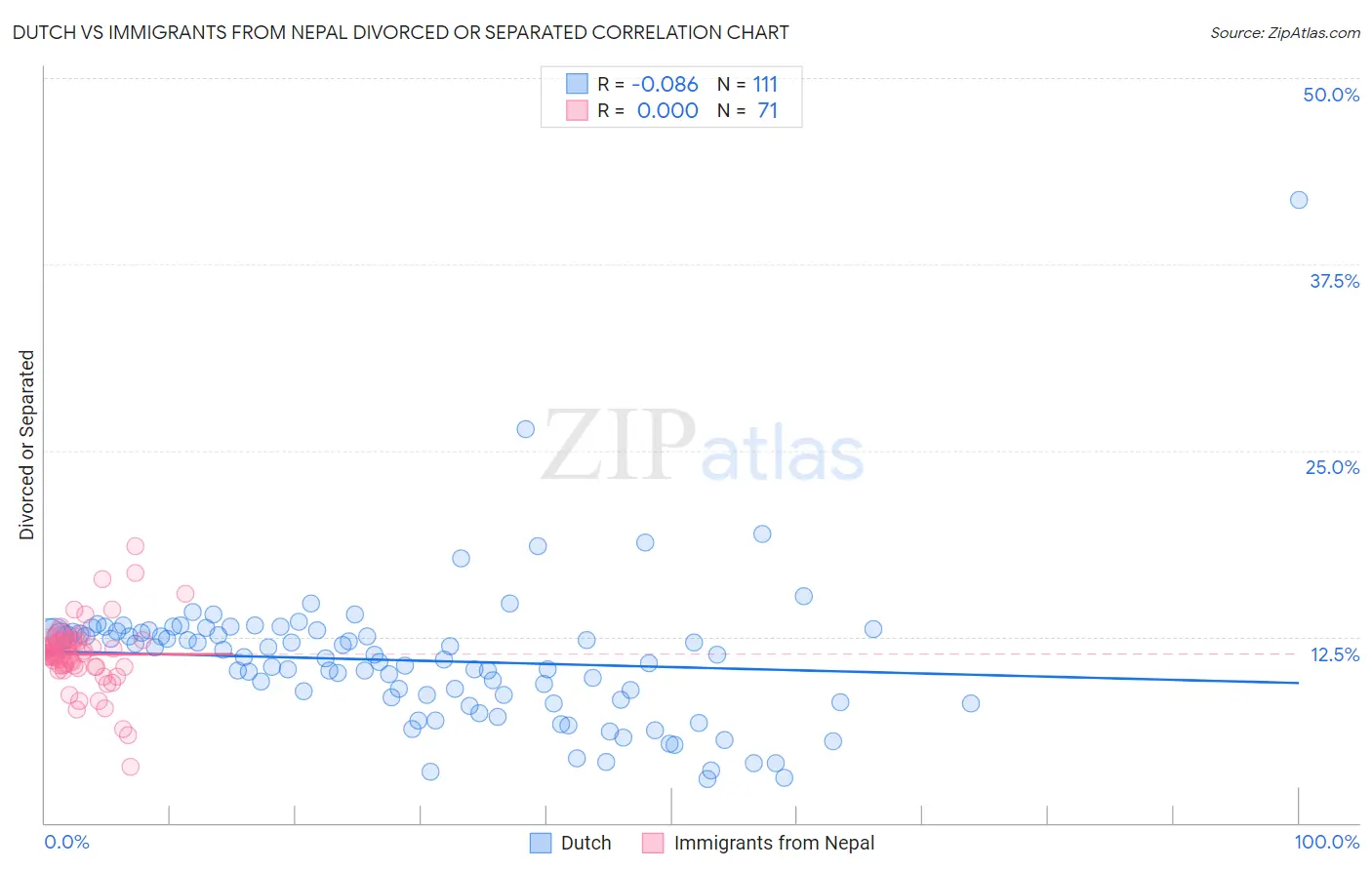 Dutch vs Immigrants from Nepal Divorced or Separated