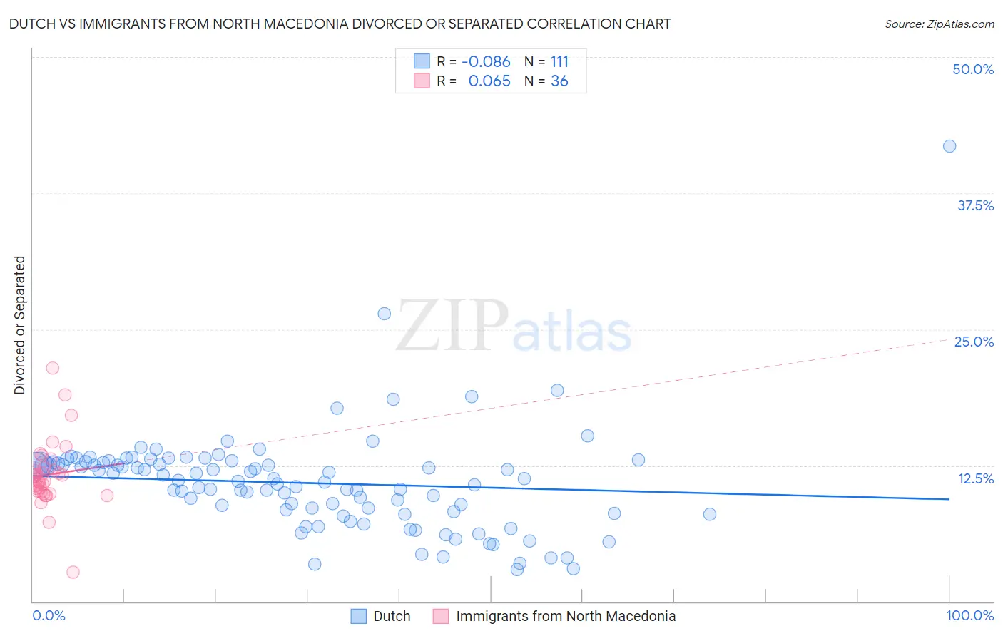 Dutch vs Immigrants from North Macedonia Divorced or Separated