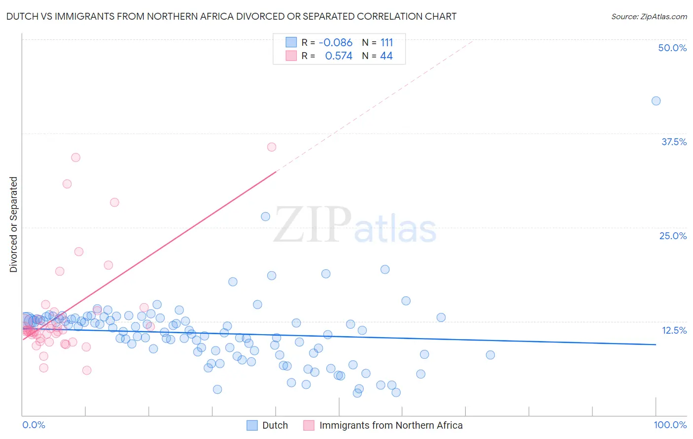Dutch vs Immigrants from Northern Africa Divorced or Separated