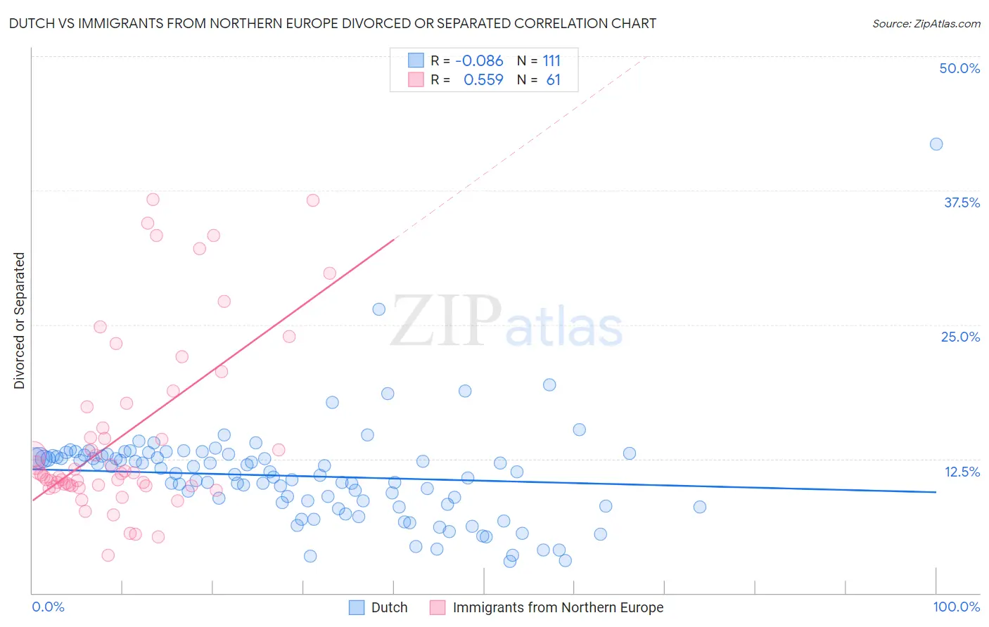Dutch vs Immigrants from Northern Europe Divorced or Separated