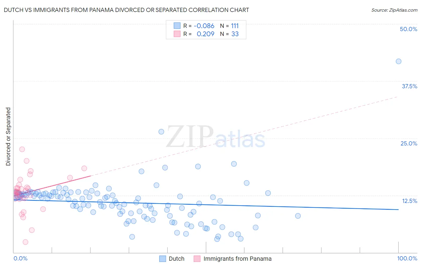 Dutch vs Immigrants from Panama Divorced or Separated