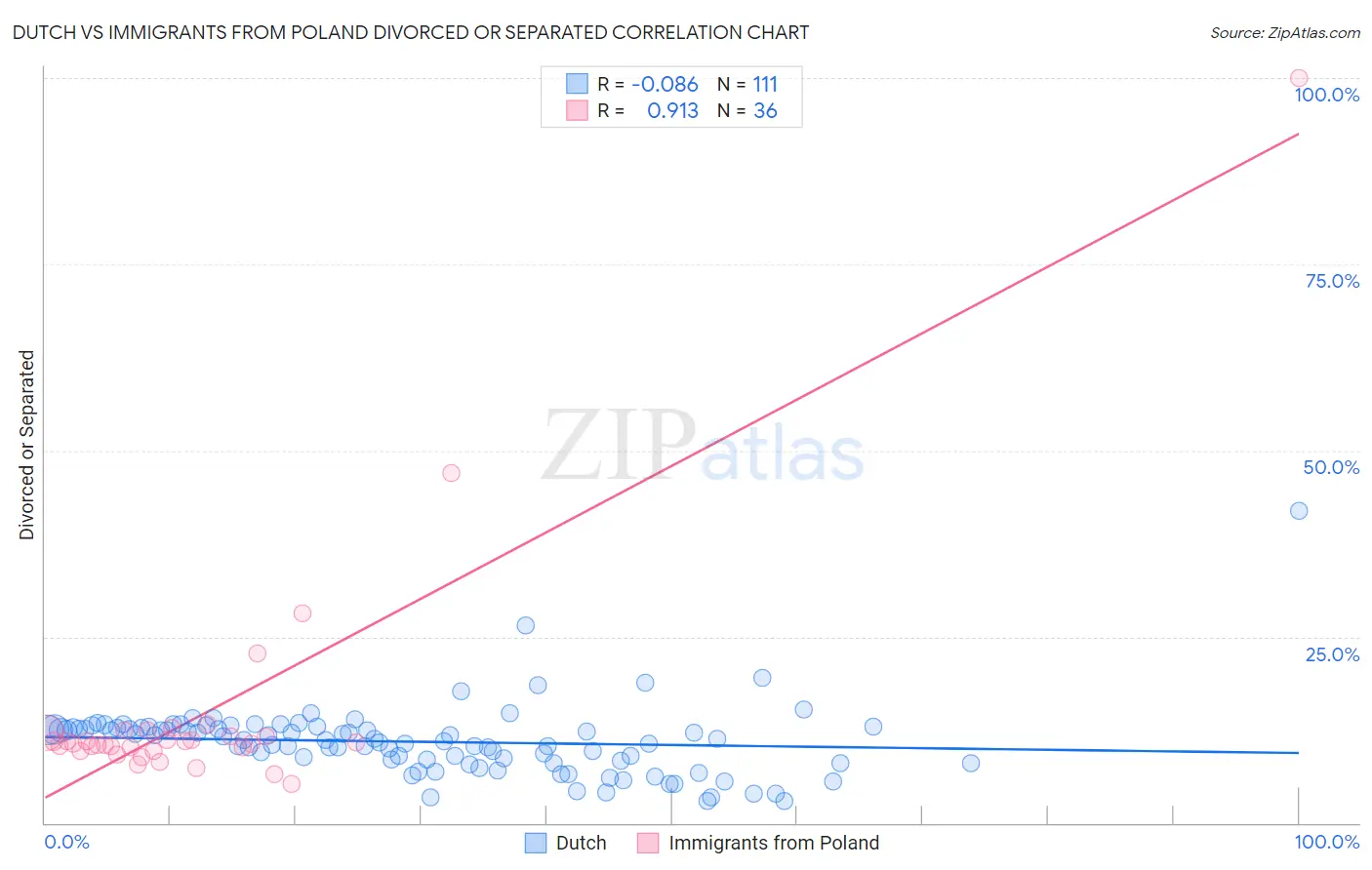 Dutch vs Immigrants from Poland Divorced or Separated