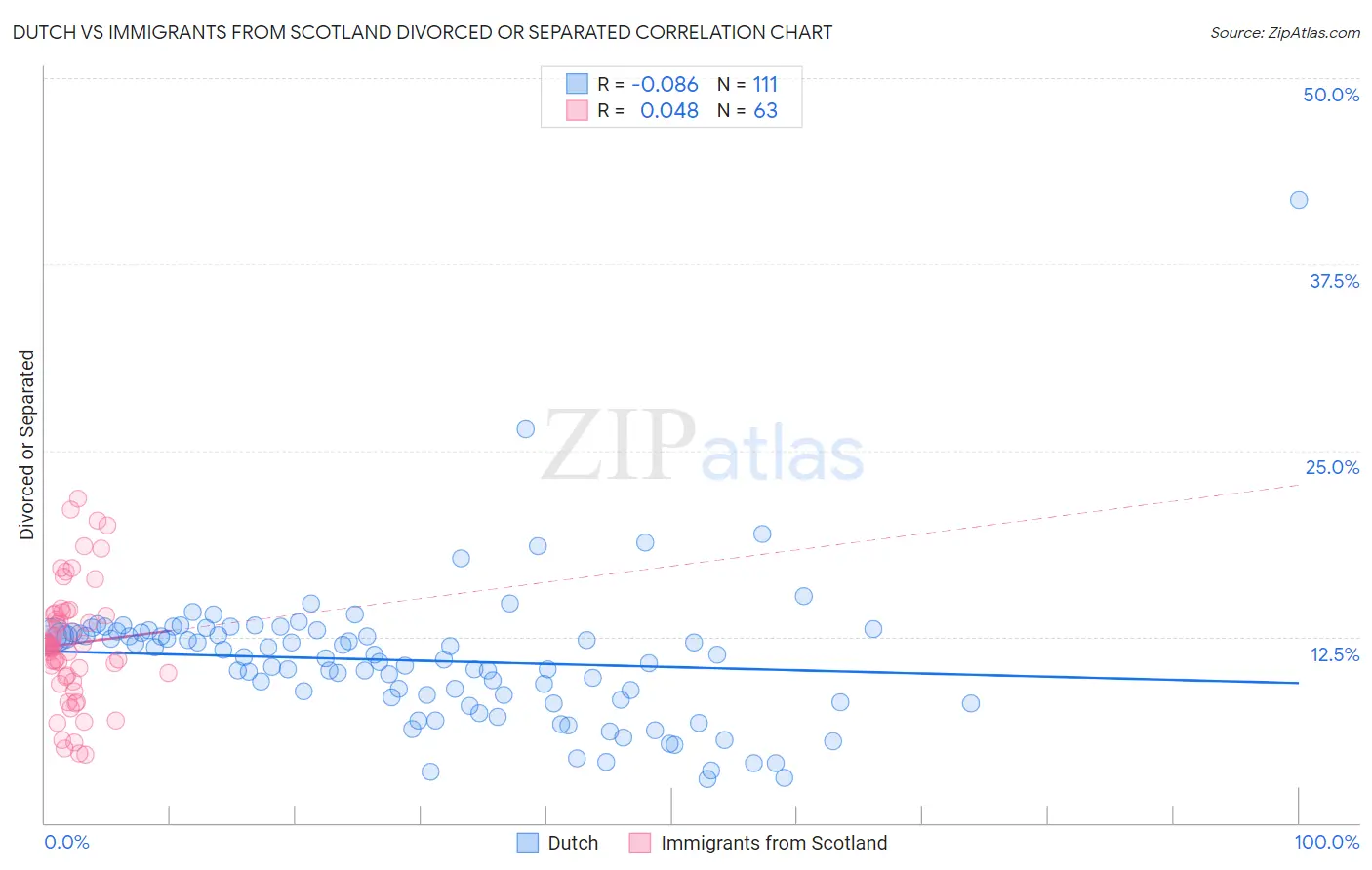 Dutch vs Immigrants from Scotland Divorced or Separated