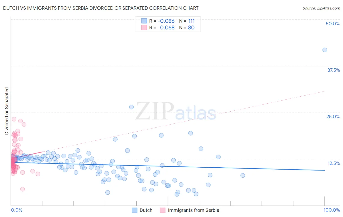 Dutch vs Immigrants from Serbia Divorced or Separated