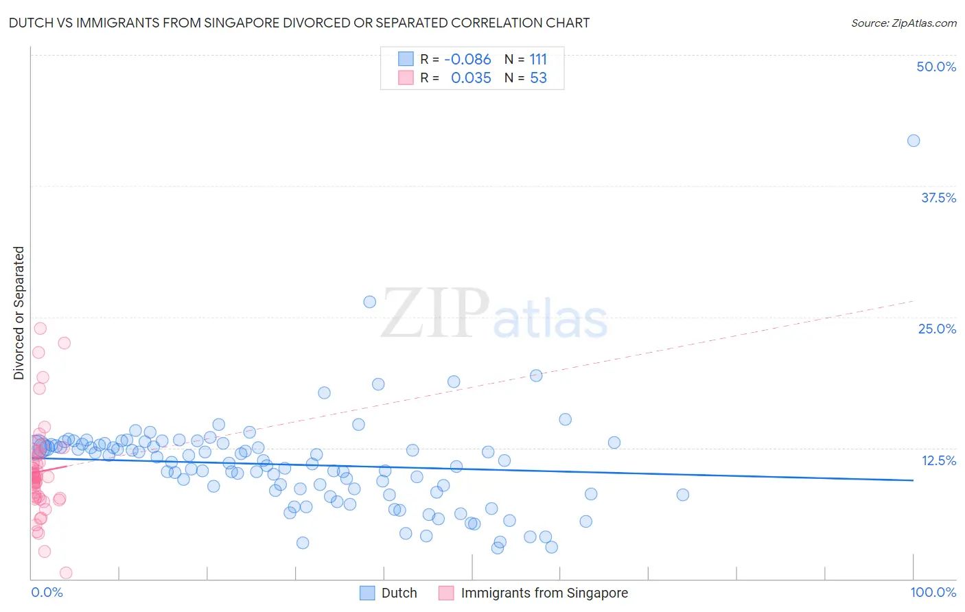 Dutch vs Immigrants from Singapore Divorced or Separated