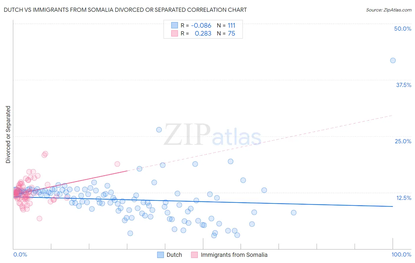 Dutch vs Immigrants from Somalia Divorced or Separated