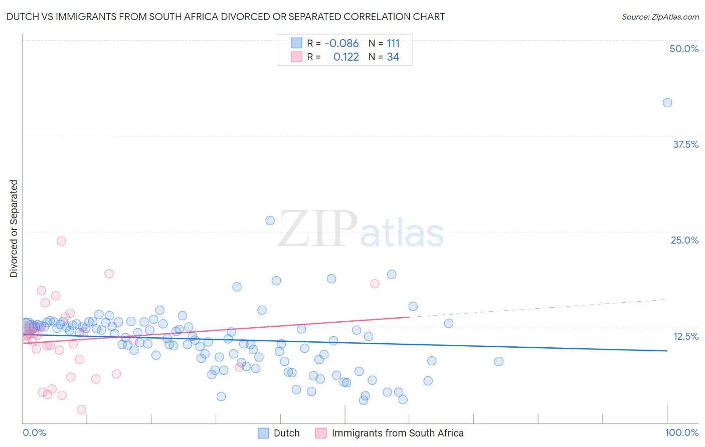 Dutch vs Immigrants from South Africa Divorced or Separated