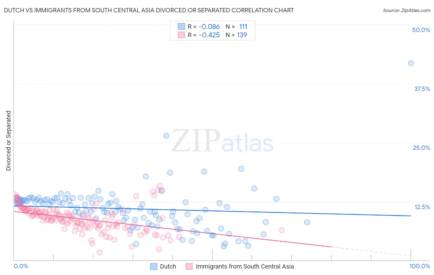 Dutch vs Immigrants from South Central Asia Divorced or Separated