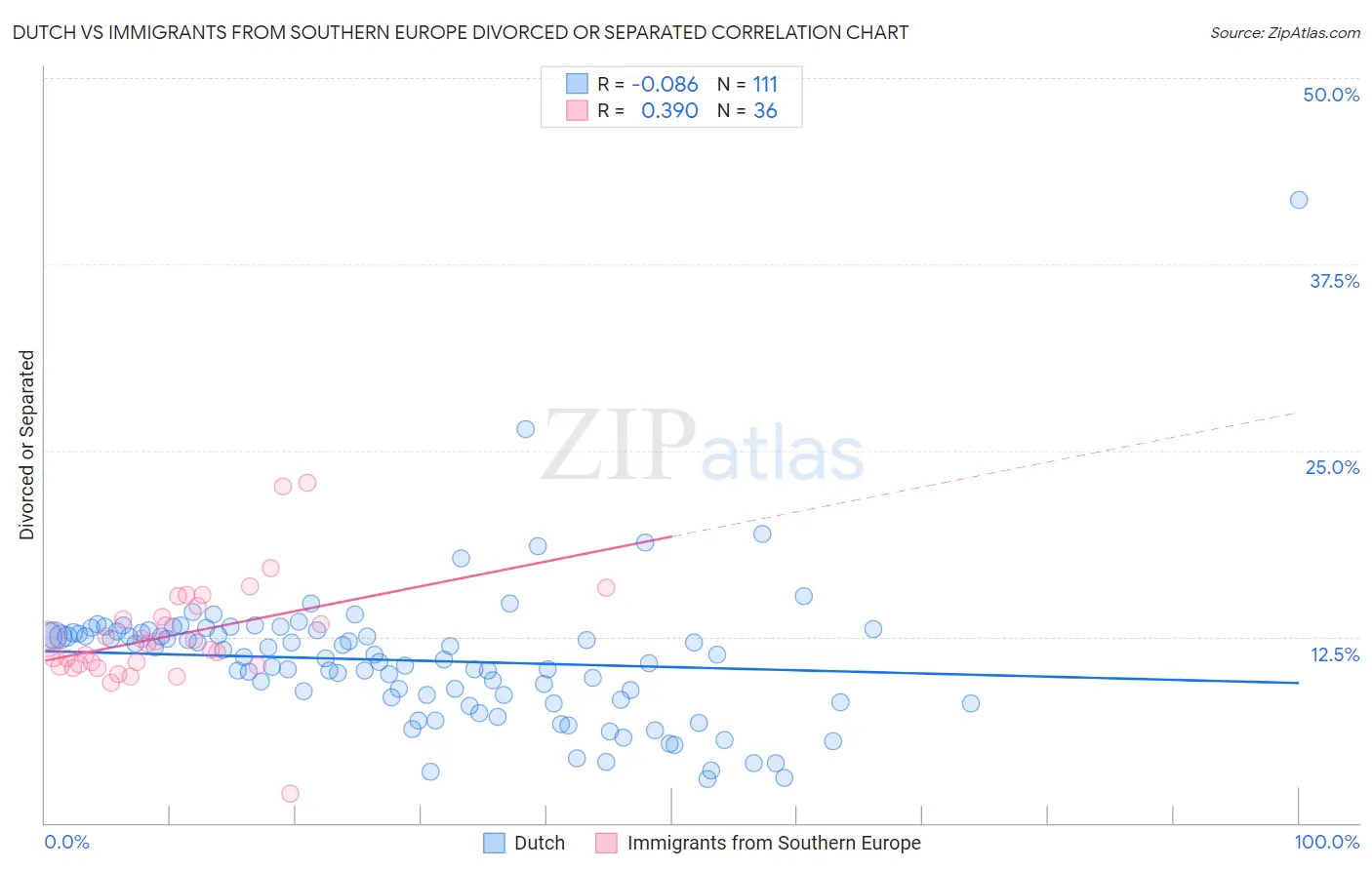 Dutch vs Immigrants from Southern Europe Divorced or Separated