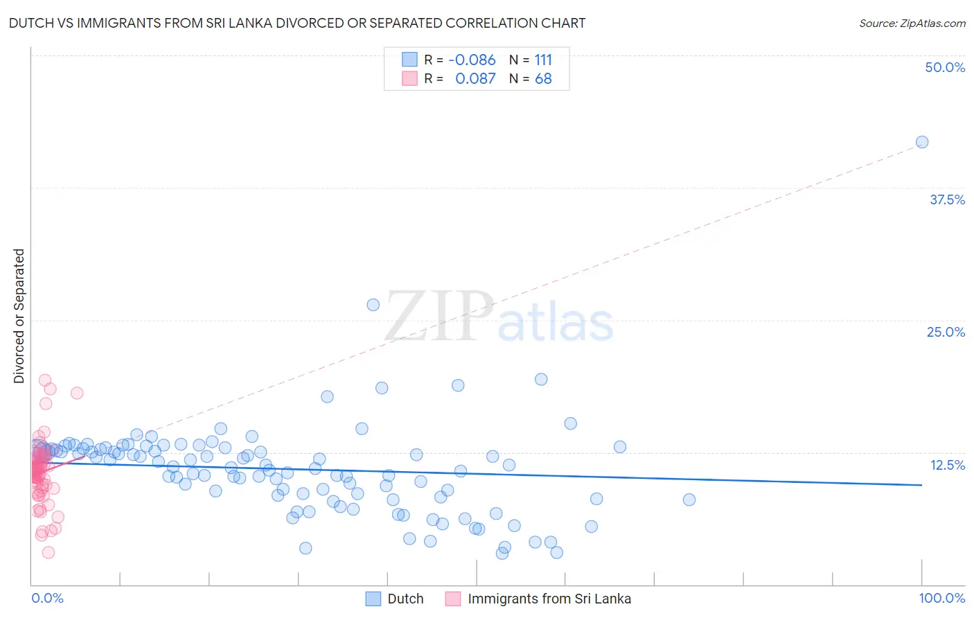 Dutch vs Immigrants from Sri Lanka Divorced or Separated