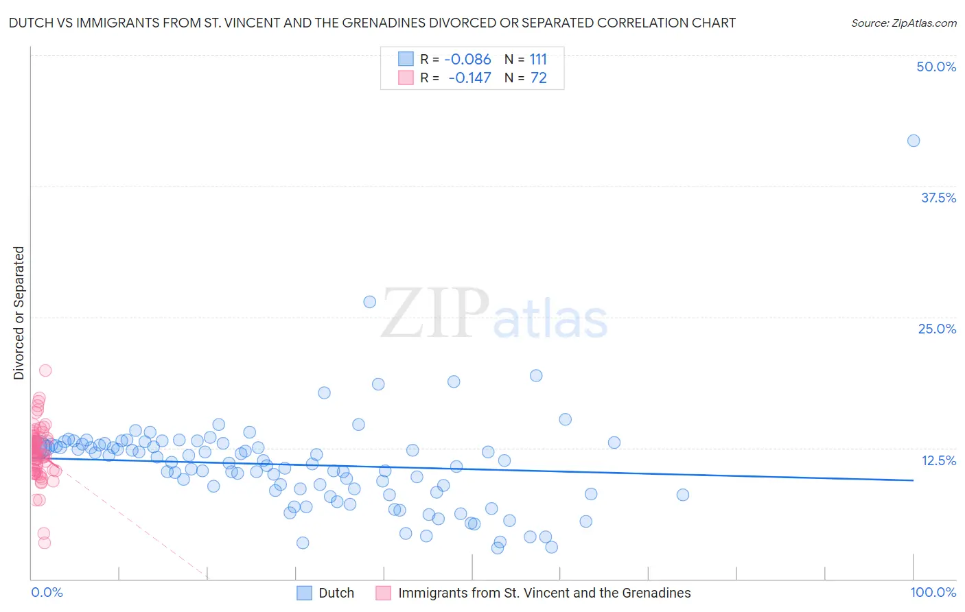 Dutch vs Immigrants from St. Vincent and the Grenadines Divorced or Separated
