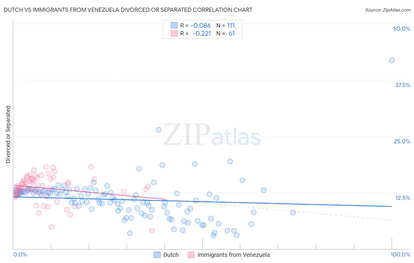 Dutch vs Immigrants from Venezuela Divorced or Separated