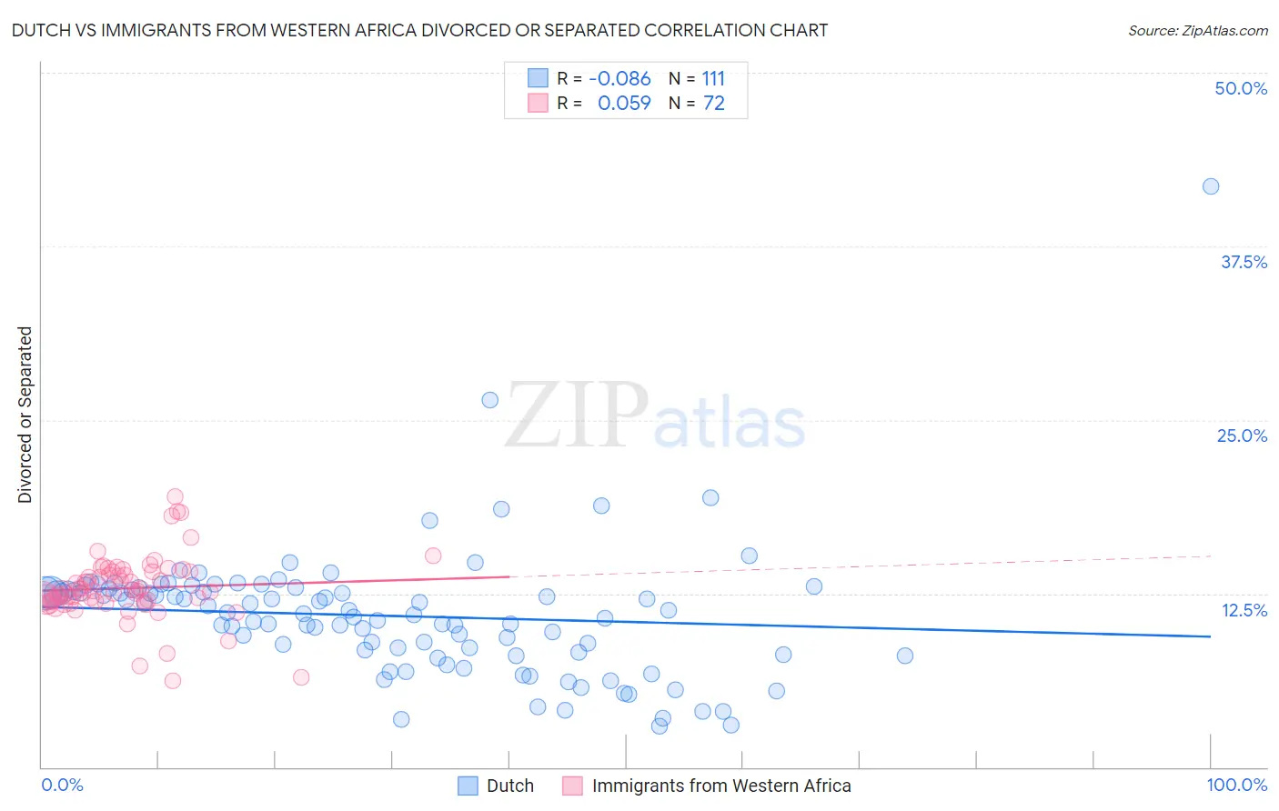 Dutch vs Immigrants from Western Africa Divorced or Separated