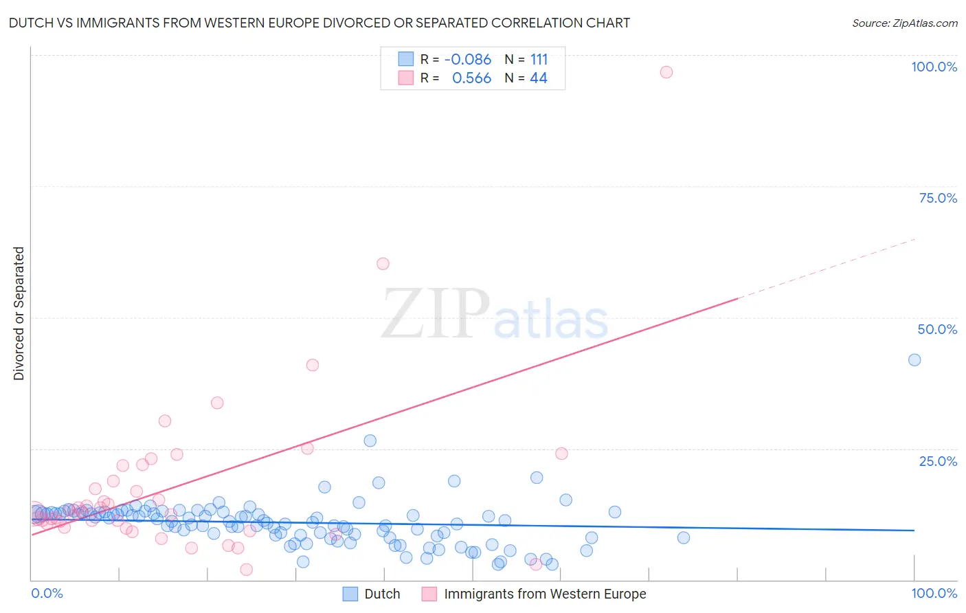 Dutch vs Immigrants from Western Europe Divorced or Separated