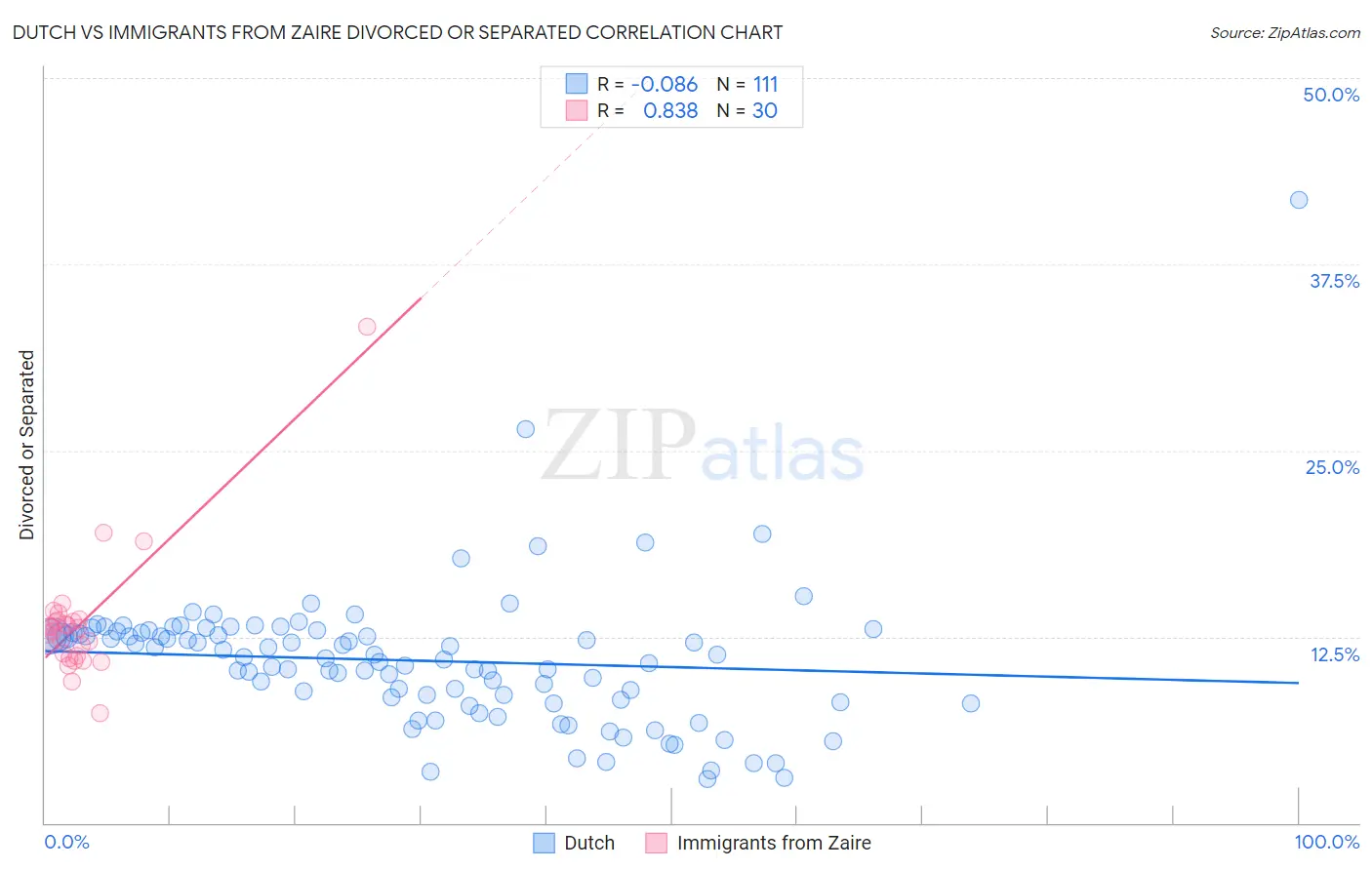 Dutch vs Immigrants from Zaire Divorced or Separated