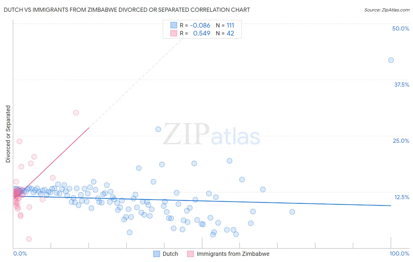 Dutch vs Immigrants from Zimbabwe Divorced or Separated