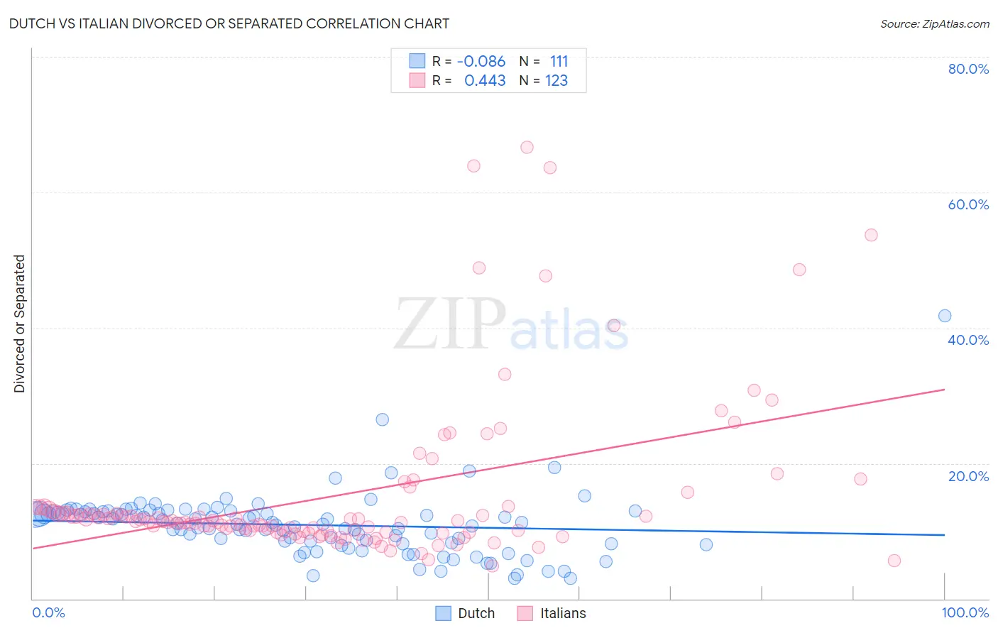 Dutch vs Italian Divorced or Separated