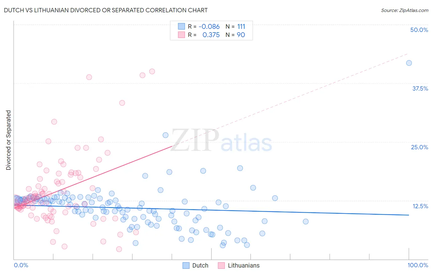 Dutch vs Lithuanian Divorced or Separated