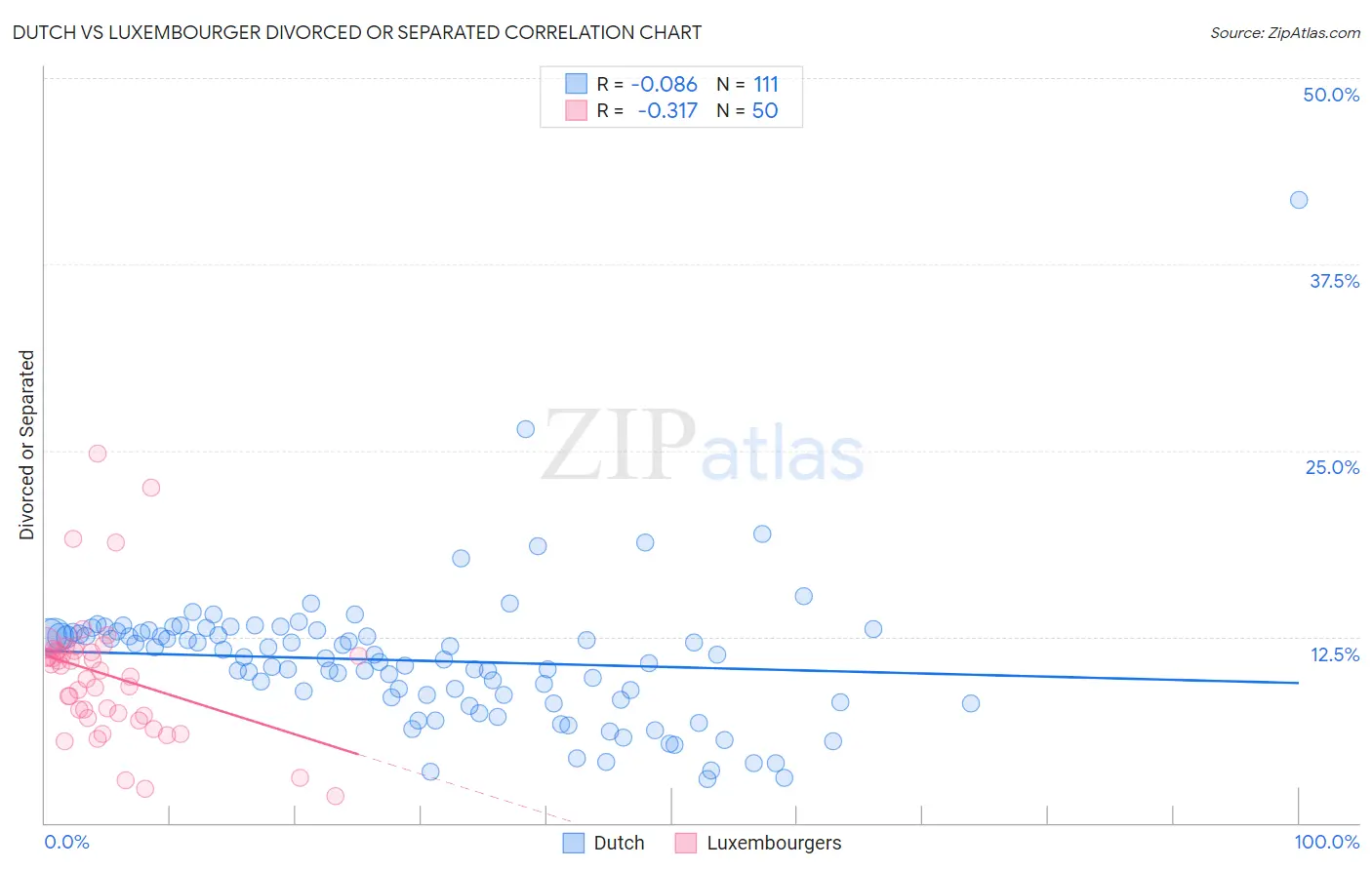 Dutch vs Luxembourger Divorced or Separated