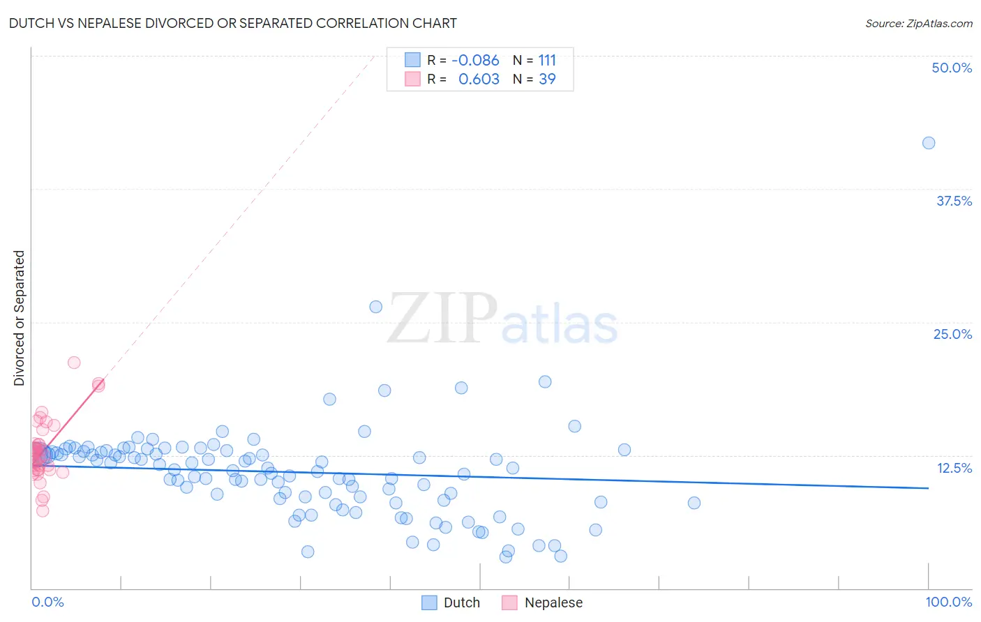 Dutch vs Nepalese Divorced or Separated