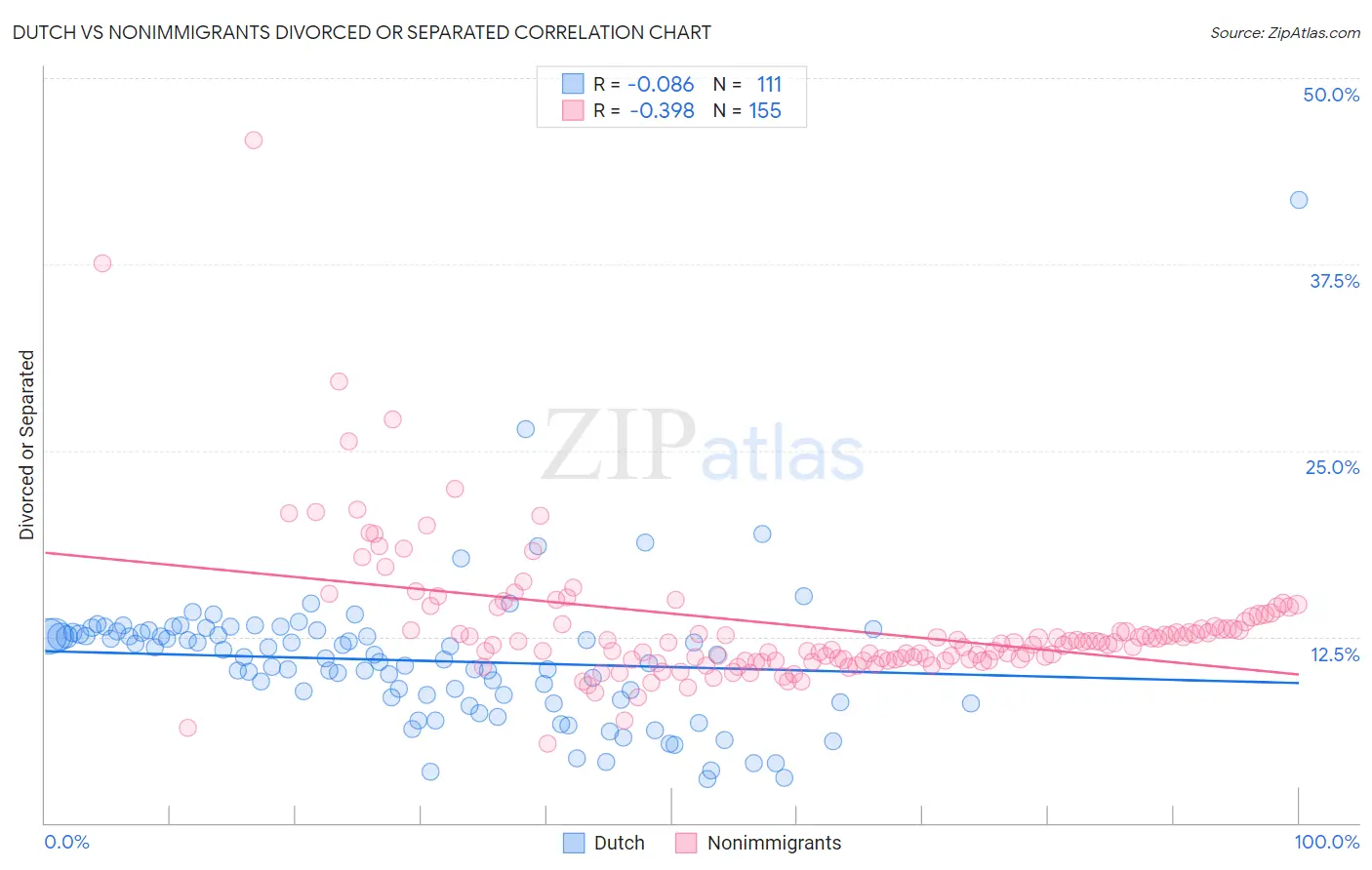 Dutch vs Nonimmigrants Divorced or Separated