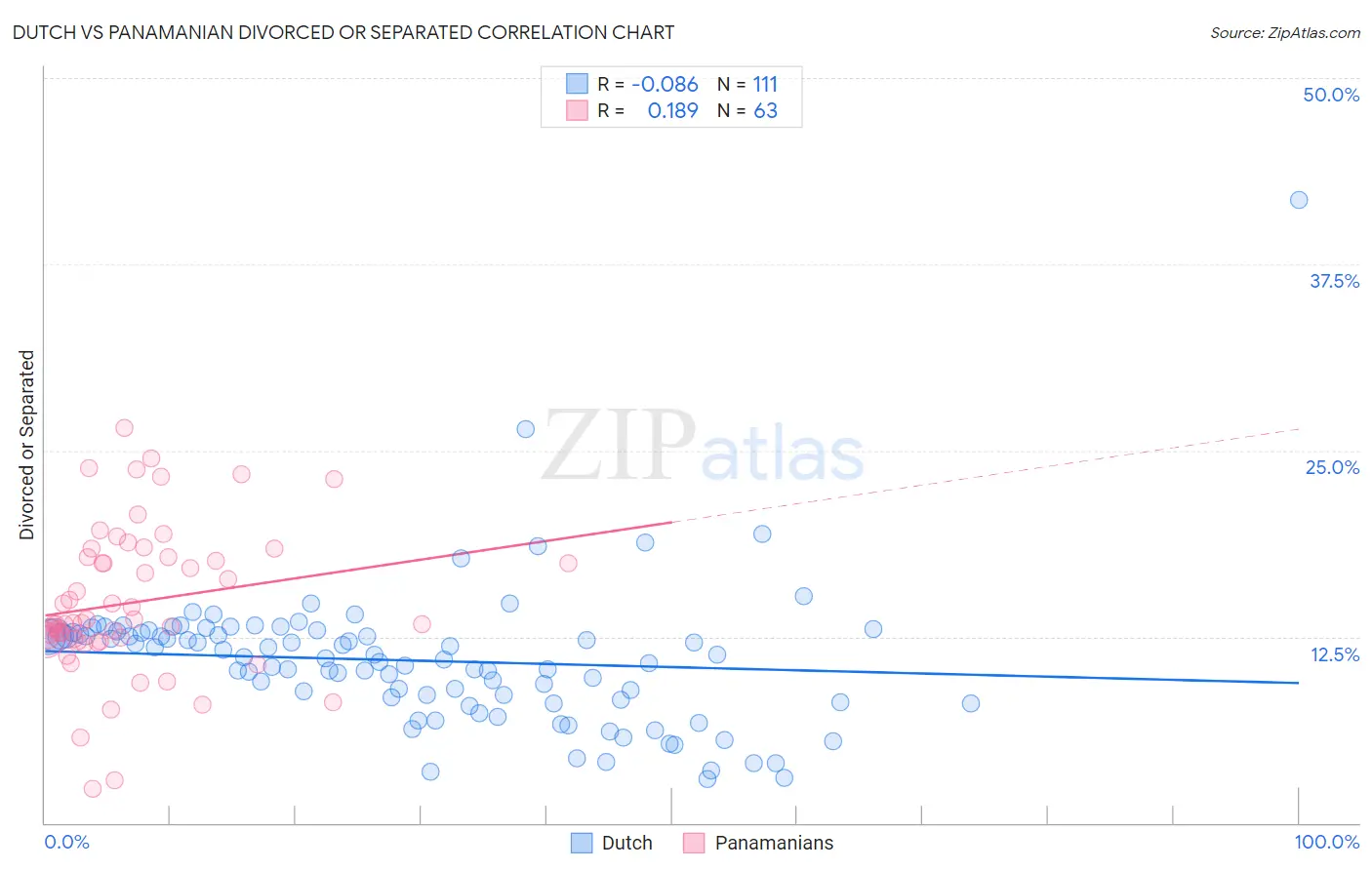 Dutch vs Panamanian Divorced or Separated