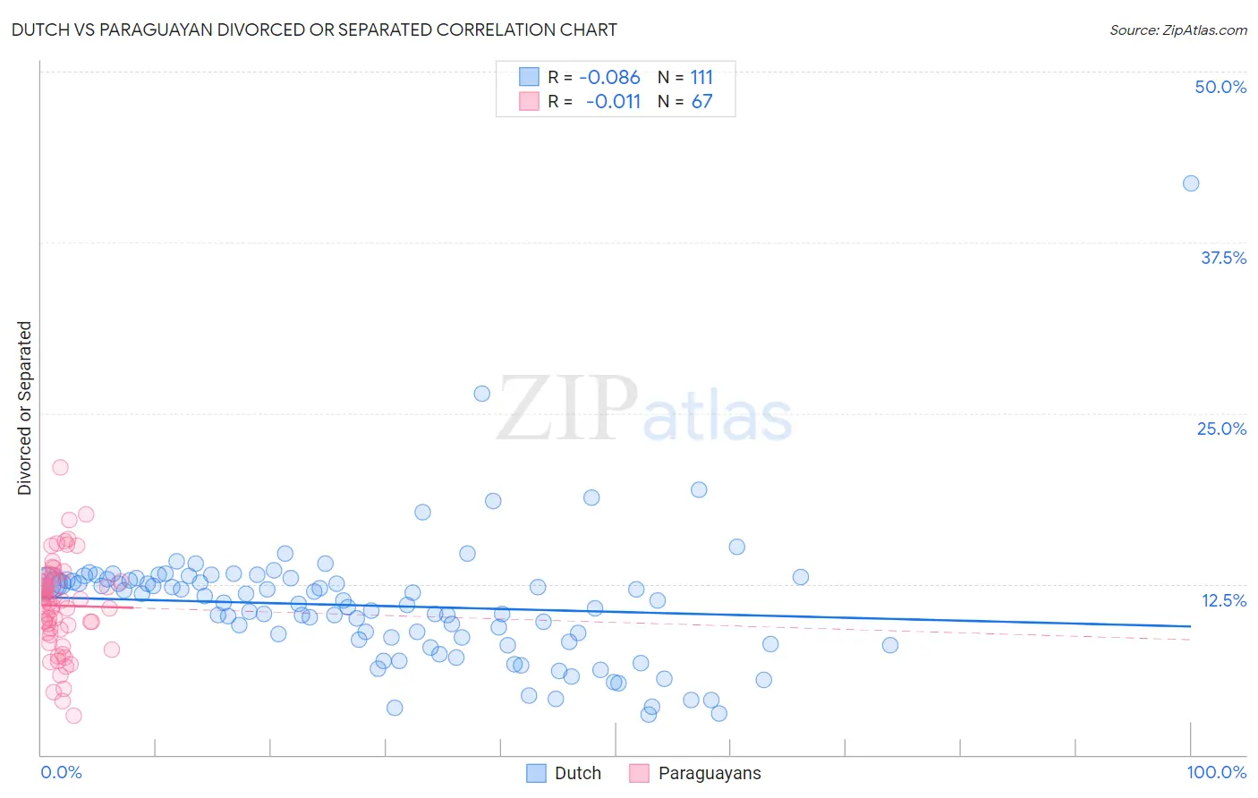 Dutch vs Paraguayan Divorced or Separated