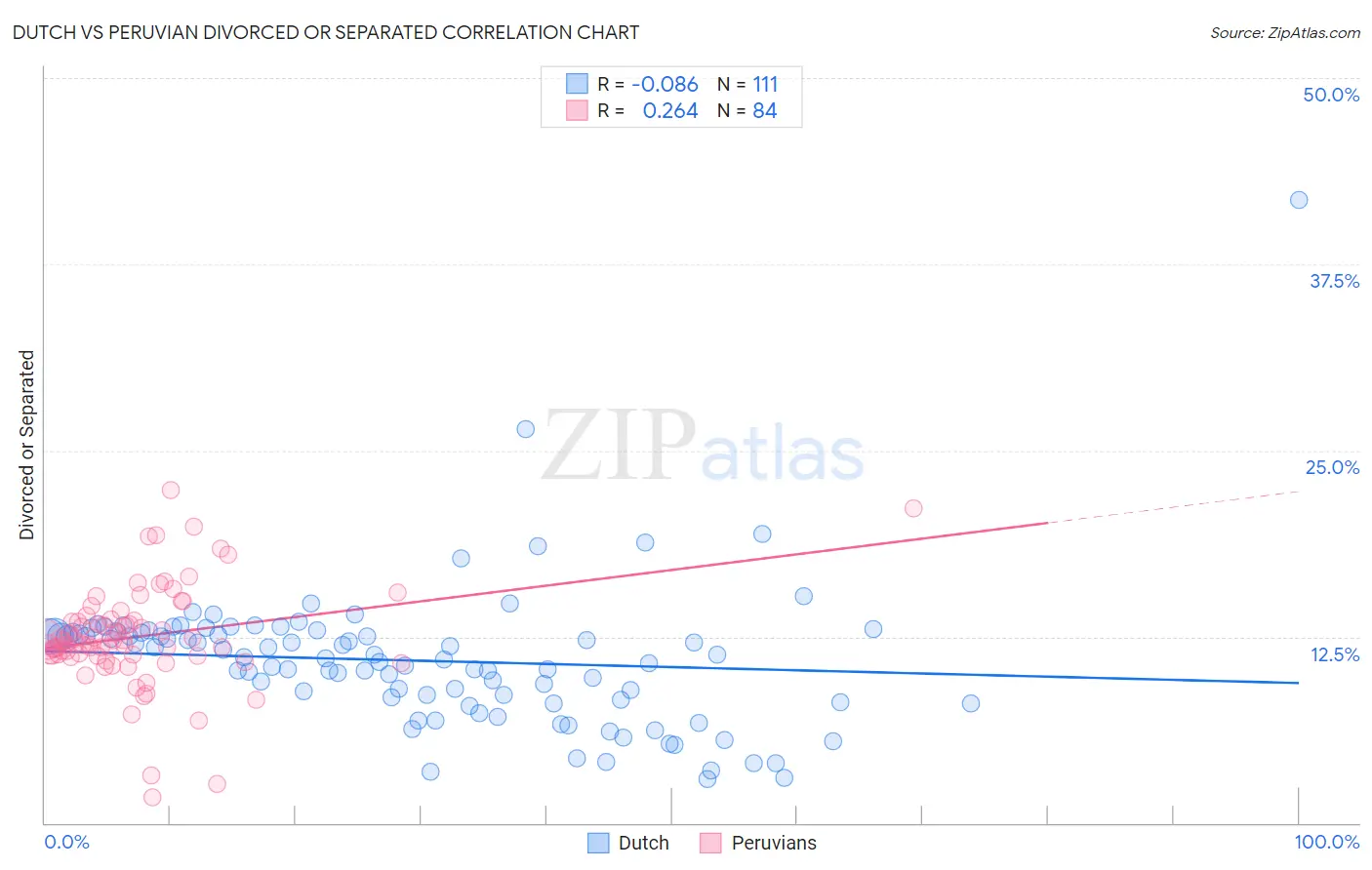 Dutch vs Peruvian Divorced or Separated