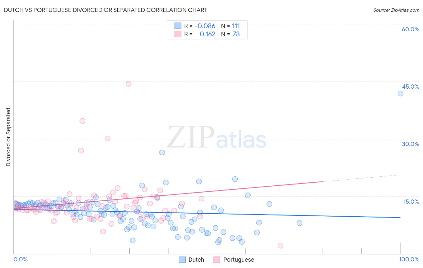 Dutch vs Portuguese Divorced or Separated
