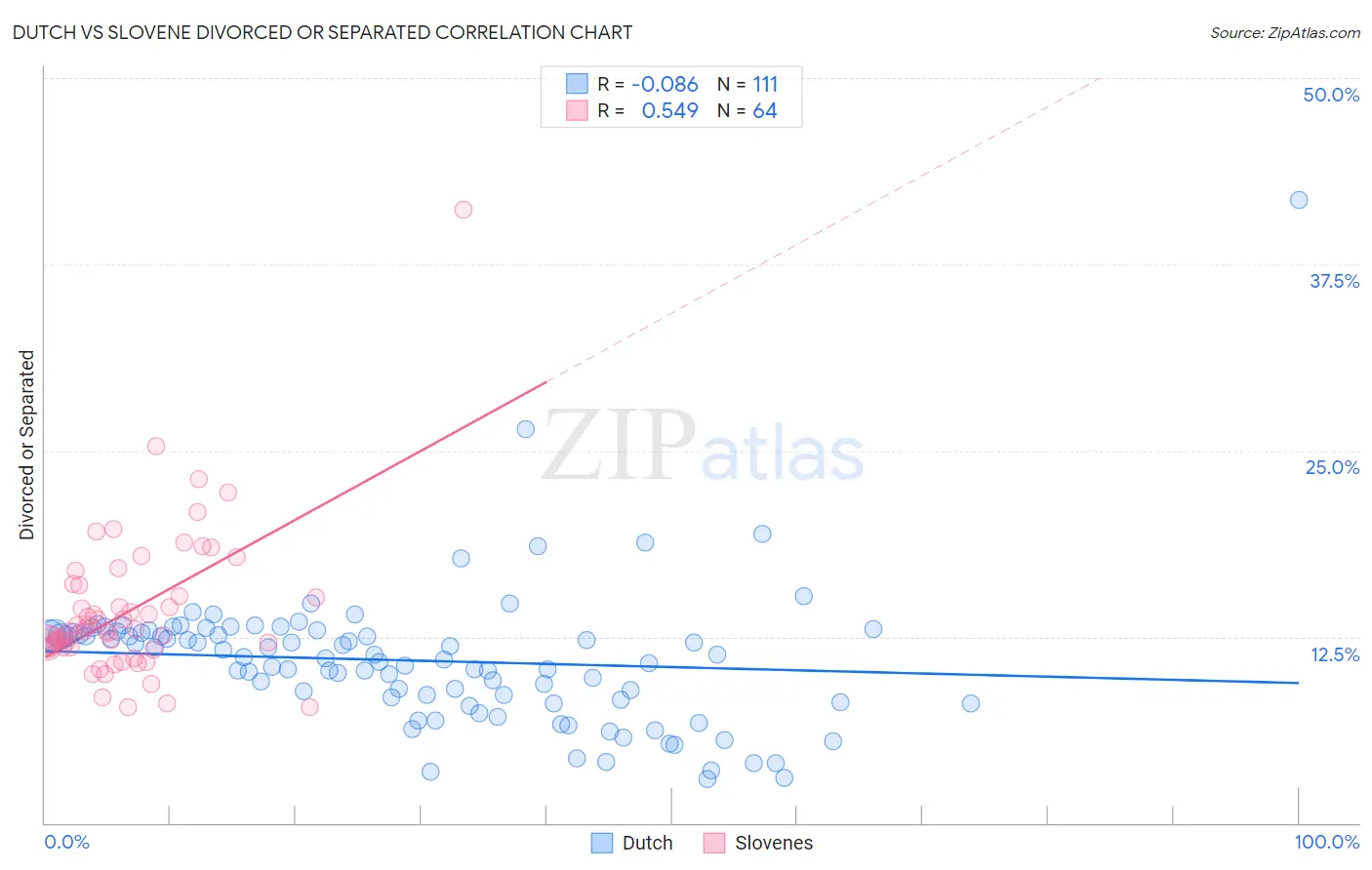 Dutch vs Slovene Divorced or Separated