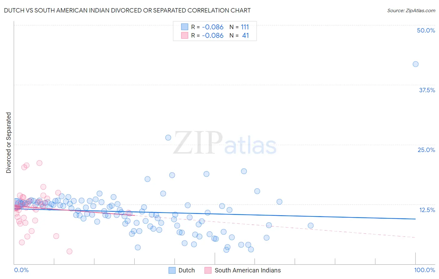 Dutch vs South American Indian Divorced or Separated