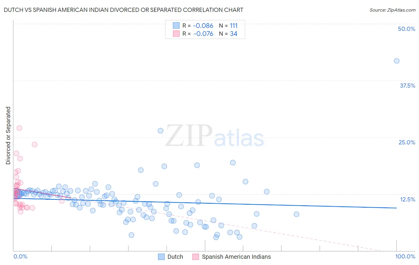 Dutch vs Spanish American Indian Divorced or Separated