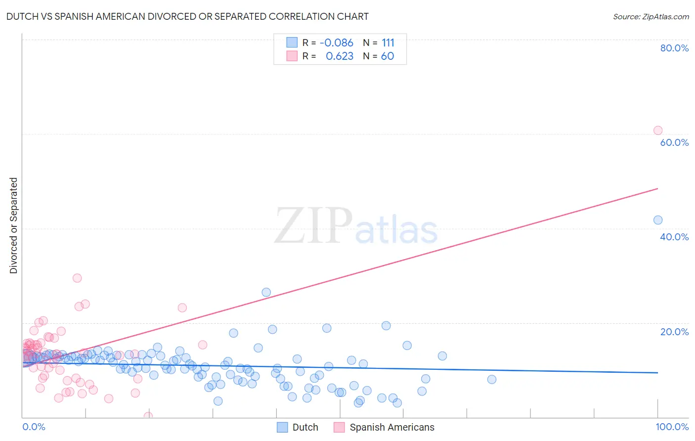 Dutch vs Spanish American Divorced or Separated