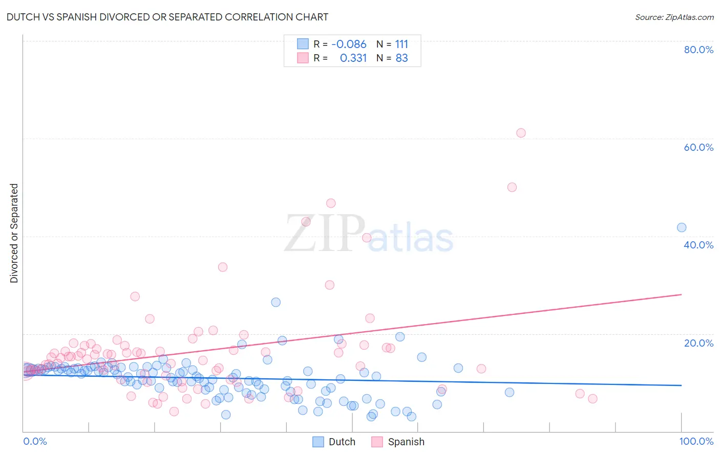 Dutch vs Spanish Divorced or Separated