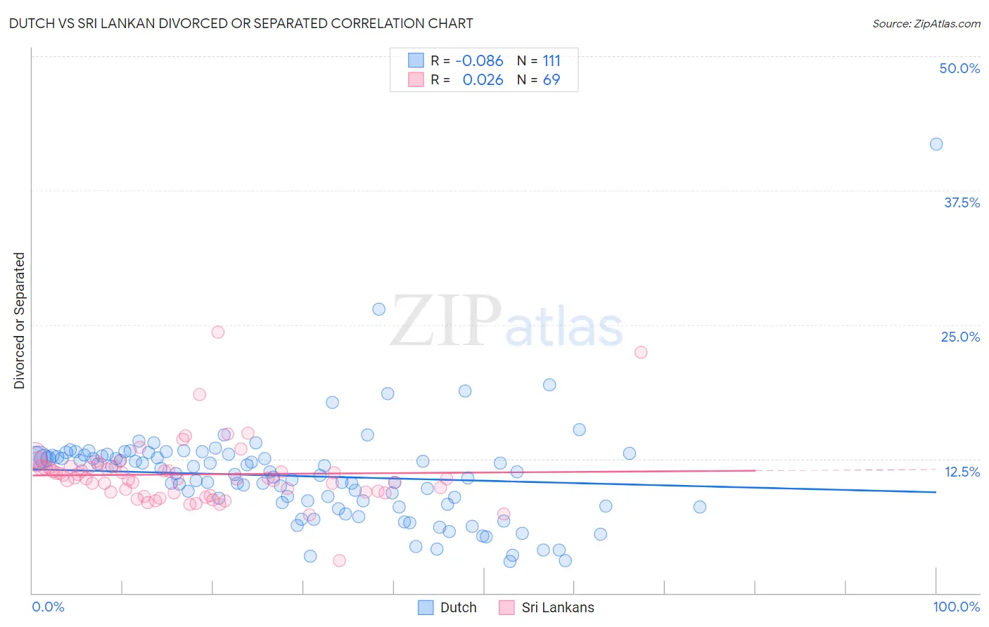 Dutch vs Sri Lankan Divorced or Separated
