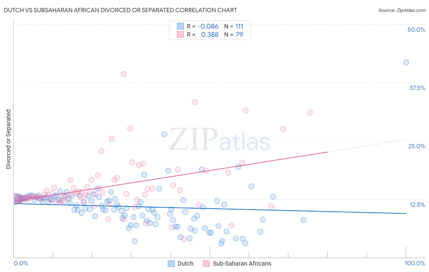 Dutch vs Subsaharan African Divorced or Separated