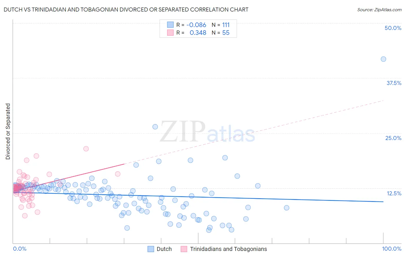Dutch vs Trinidadian and Tobagonian Divorced or Separated