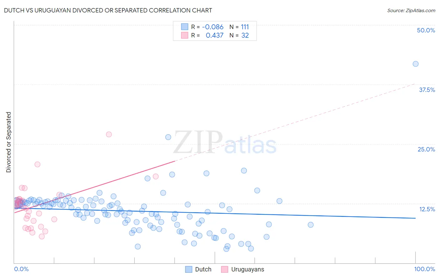 Dutch vs Uruguayan Divorced or Separated