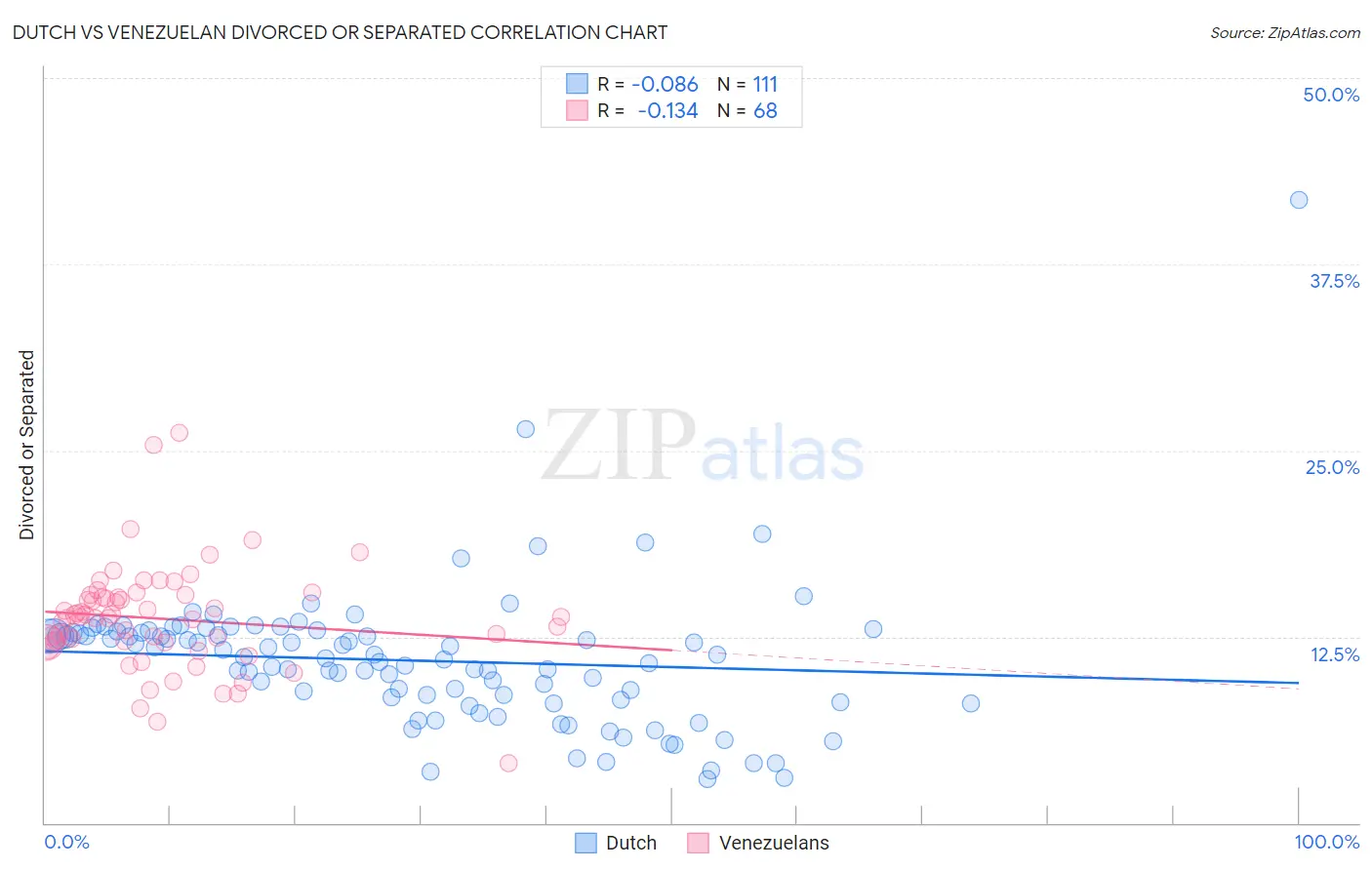 Dutch vs Venezuelan Divorced or Separated