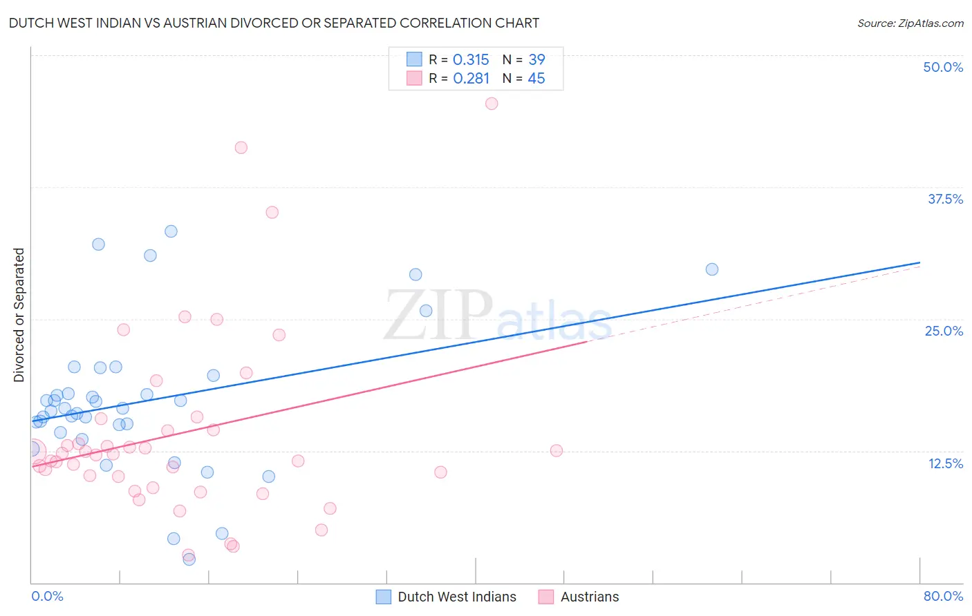 Dutch West Indian vs Austrian Divorced or Separated