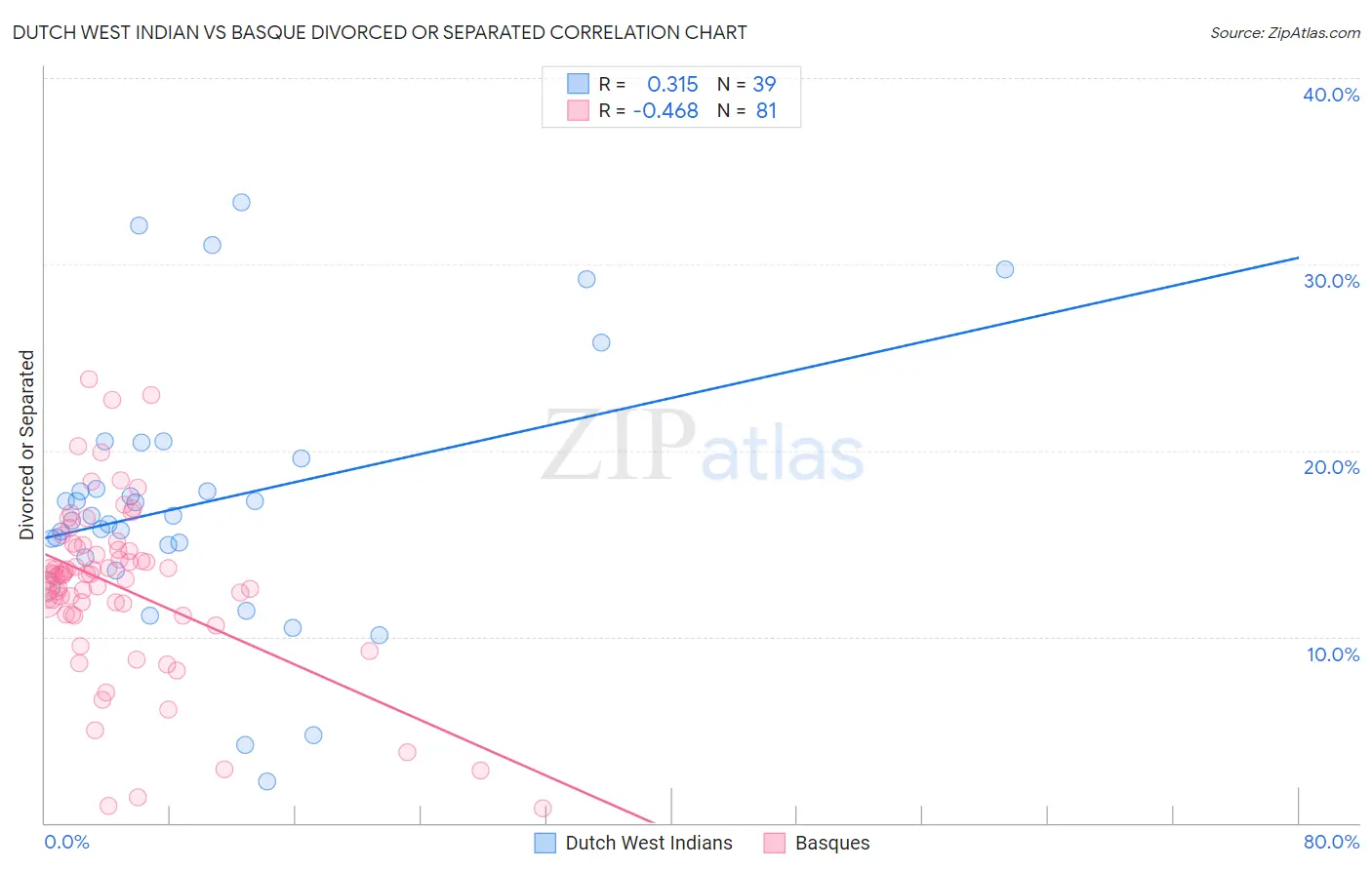 Dutch West Indian vs Basque Divorced or Separated