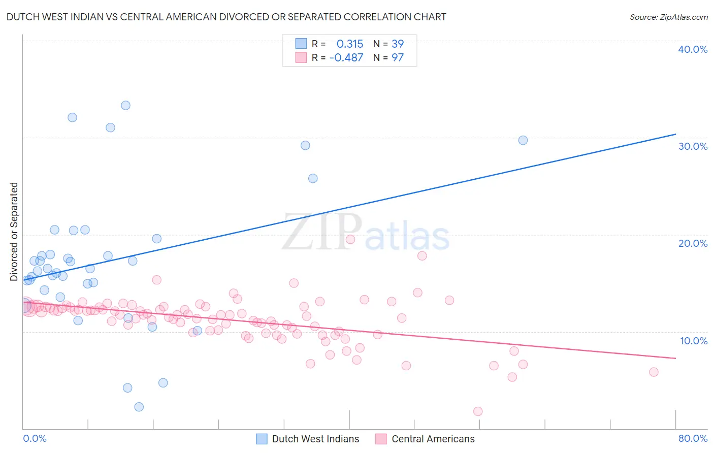 Dutch West Indian vs Central American Divorced or Separated